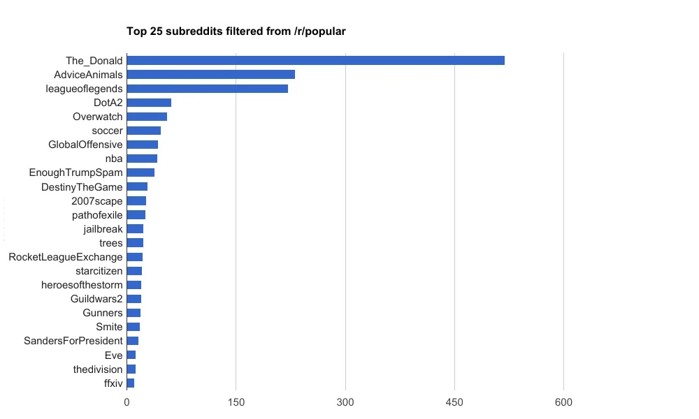 Top Subreddits